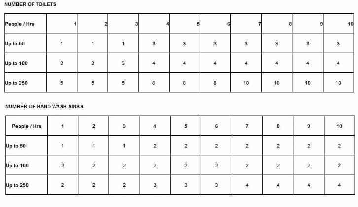 Table for Number of Portable Handwash Sinks and Portable Toilets